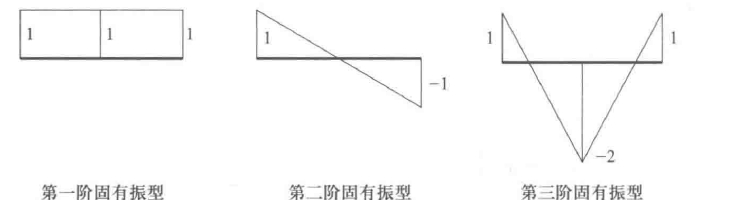 三圆盘系统固有振型 三圆盘系统固有振型