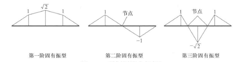 三质点系统的固有振型 三质点系统的固有振型